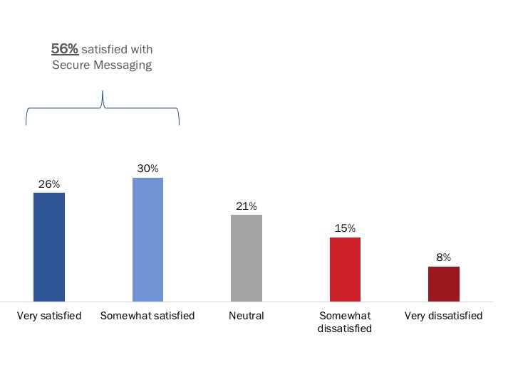 Figure 31: Satisfaction with Secure Messaging