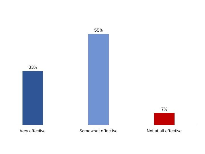 Figure 33: Effectiveness of 'News and Notifications' in Keeping Veterans Up-to-date