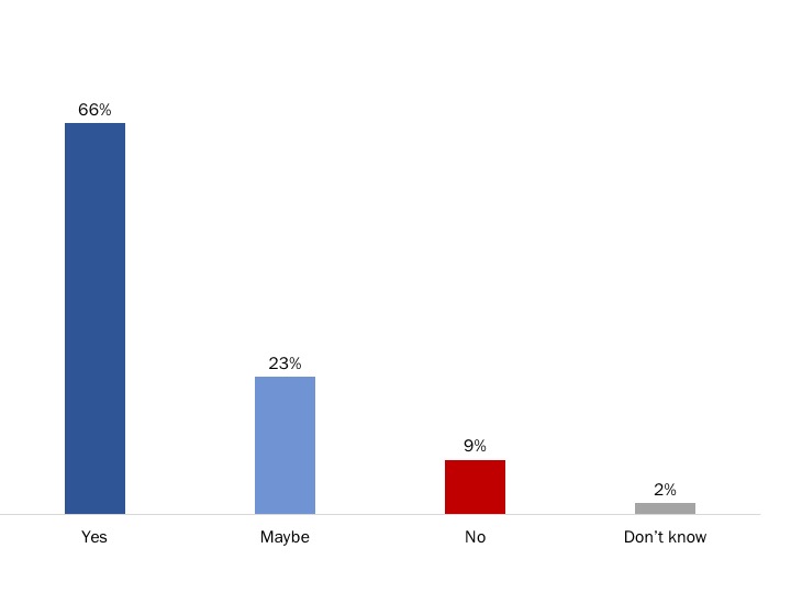 Figure 35: Likelihood of Using an Online Chat Feature