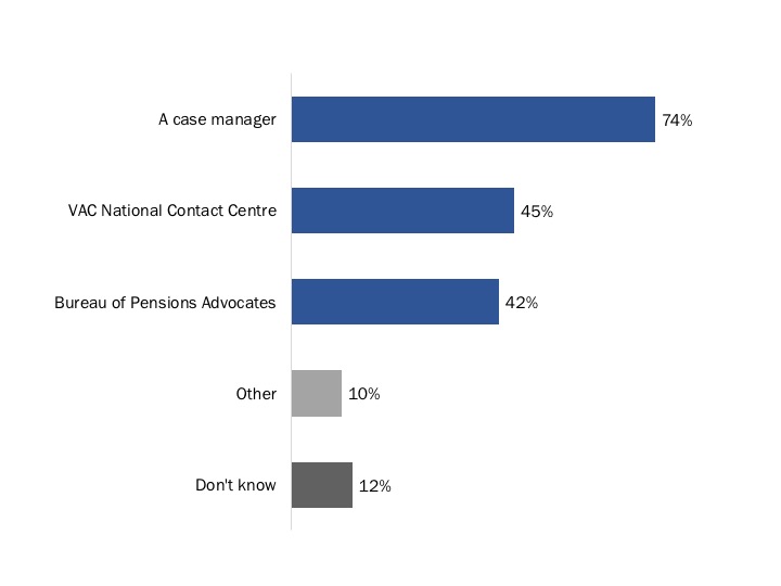 Figure 36: VAC Employees Veterans would like to Chat with via Online Chat