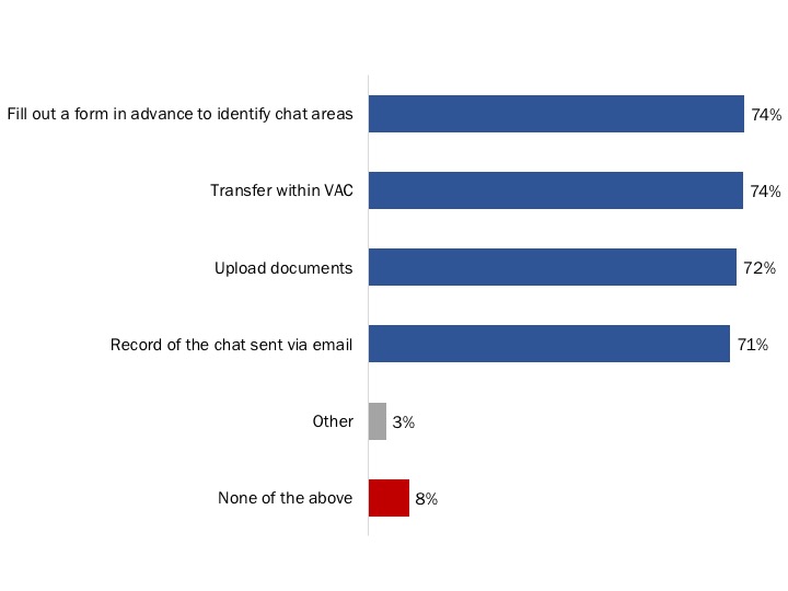 Figure 37: Preferred Features of an Online Chat
