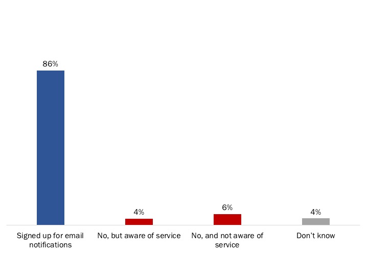 Figure 38: Use of Email Notification Alerts