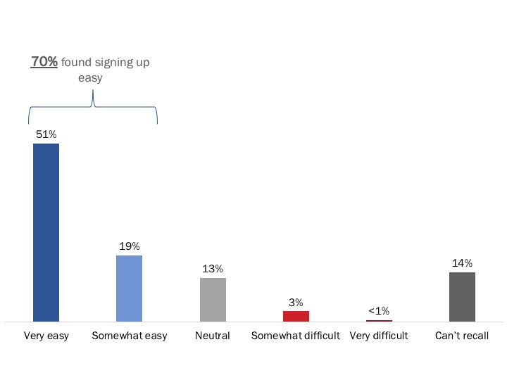 Figure 39: Ease of Signing Up for Email Notifications