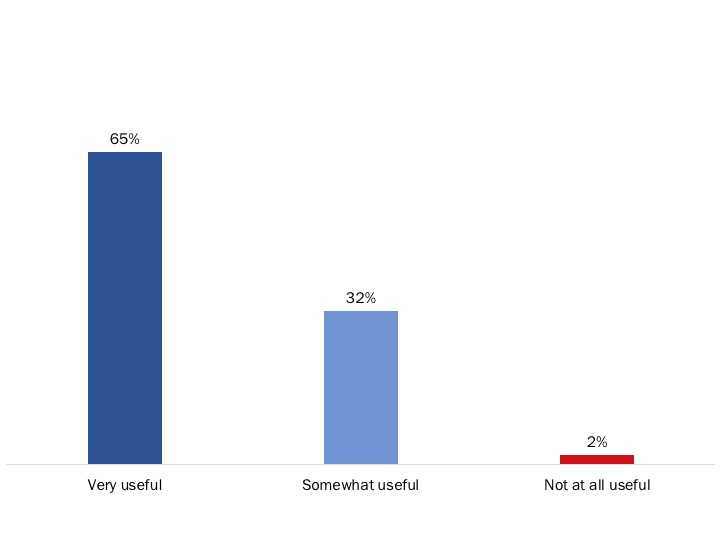 Figure 40: Usefulness of the Email Notification Service