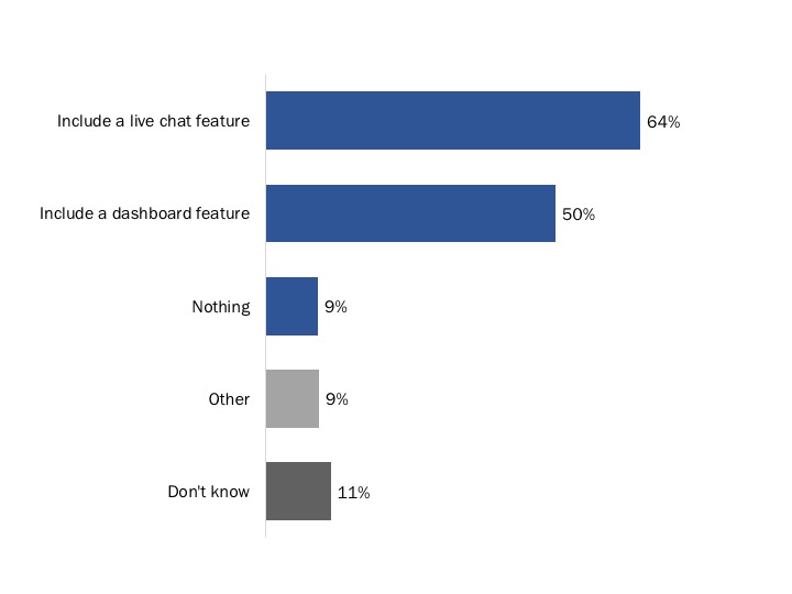 Figure 41: Suggestions to Help VAC Communicate Better