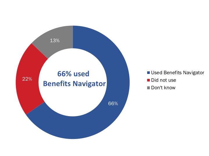 Figure 44: Use of the Benefits Navigator Tool