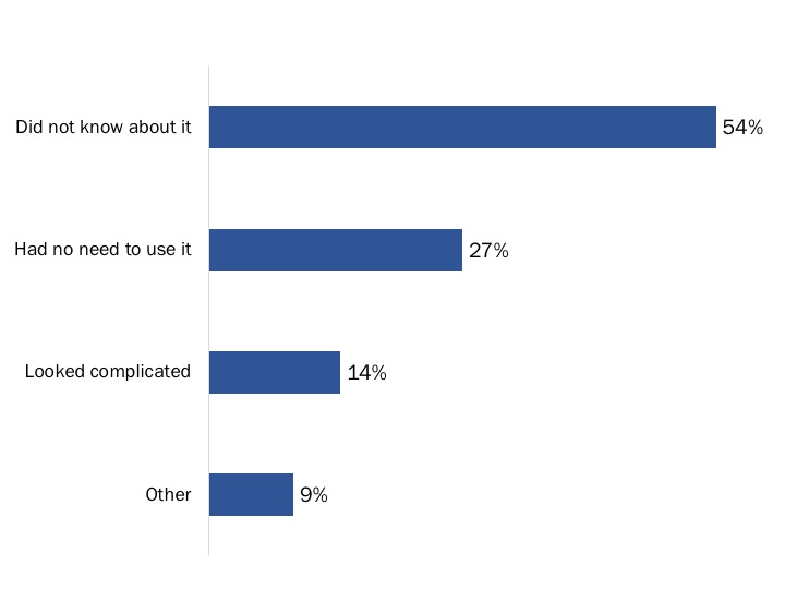 Figure 45: Reasons for Not Using Benefits Navigator