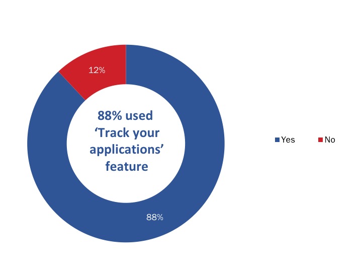 Figure 47: Use of the 'Track your applications' Feature