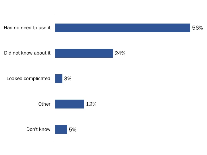 Figure 48: Reasons for Not Using 'Track Your Applications' Feature
