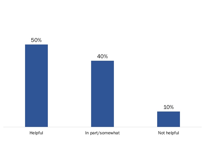 Figure 49: Helpfulness of 'Track Your Applications' Feature