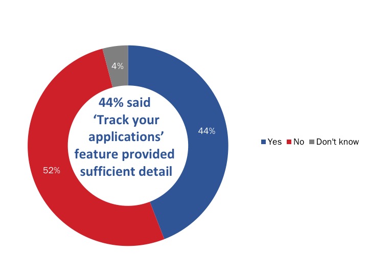 Figure 50: Effectiveness of 'Track Your Applications' Feature