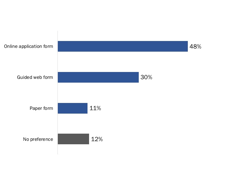 Figure 56: Preferred Method for Application Completion