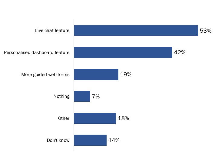 Figure 57: Suggestions to Improve Communication via My VAC Account