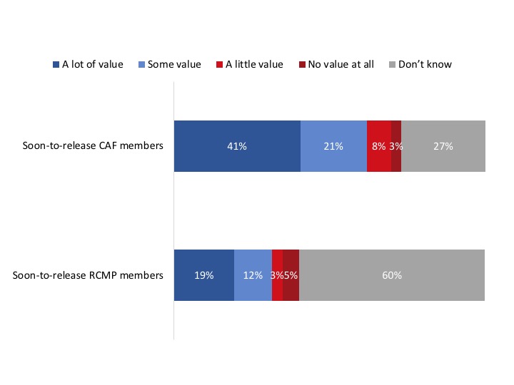 Figure 60: Value My VAC Account Provides for CAF and RCMP Members Releasing Soon