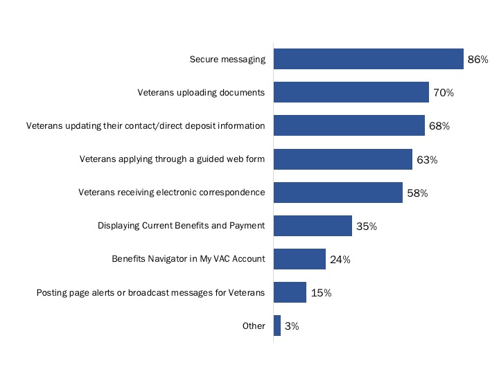 Figure 88: Features of My VAC Account Employees are Familiar with