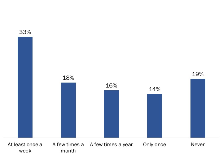 Figure 89: Frequency of Visiting My VAC Account Section on VAC@Work