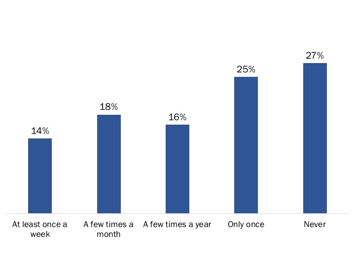 Figure 90: Frequency of Using My VAC Account Training