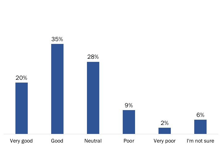 Figure 92: Rating of VAC’s Performance Keeping Employees Informed about Updates to My VAC Account