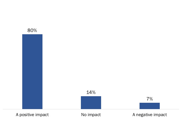 Figure 93: Perceived Impact of My VAC Account on Work