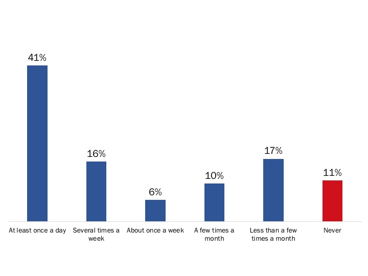 Figure 95: Frequency of Receiving Questions about My VAC Account from Veterans