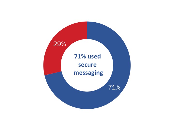 Figure 96: Use of Secure Messaging to Communicate with Veterans