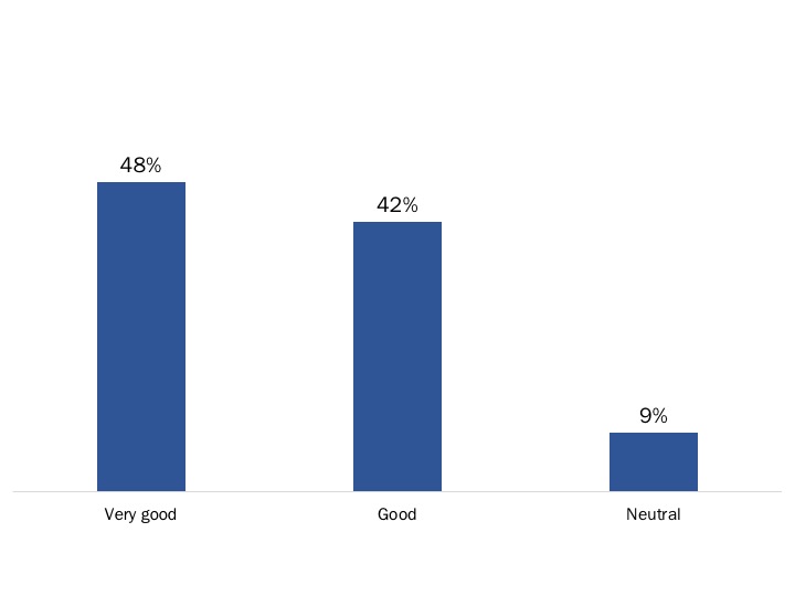 Figure 97: Experience using Secure Messaging