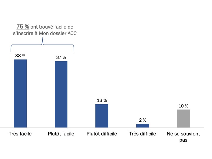 Figure 6 : Perceptions concernant le processus d’inscription à Mon dossier ACC