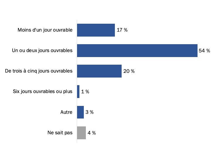 Figure 11 : Délai jugé raisonnable pour obtenir une réponse