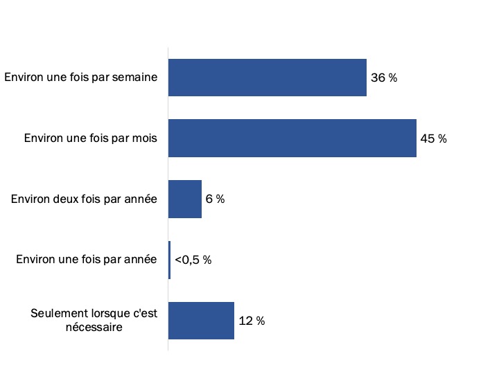 Figure 17 : Préférence concernant la fréquence à laquelle recevoir des nouvelles d’ACC