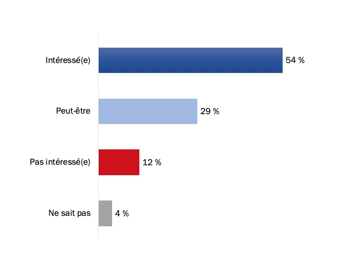 Figure 18 : Intérêt pour le clavardage en ligne