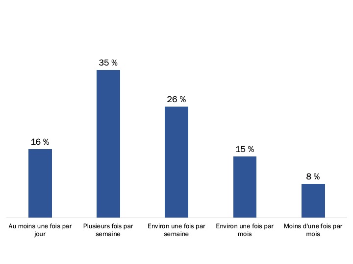 Figure 19 : Fréquence de l’utilisation de Mon dossier ACC