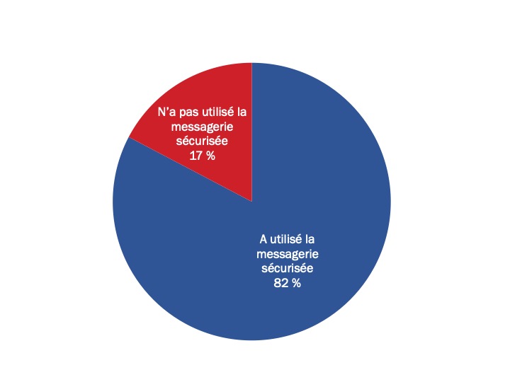 Figure 21 : Utilisation de la messagerie sécurisée