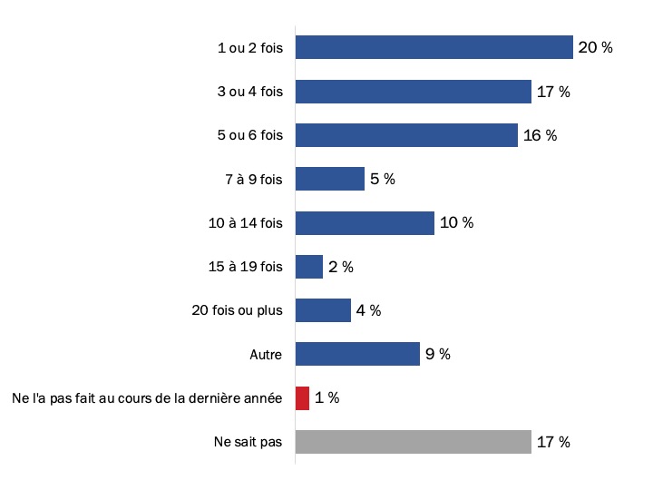 Figure 22 : Fréquence des communications avec le personnel d’ACC