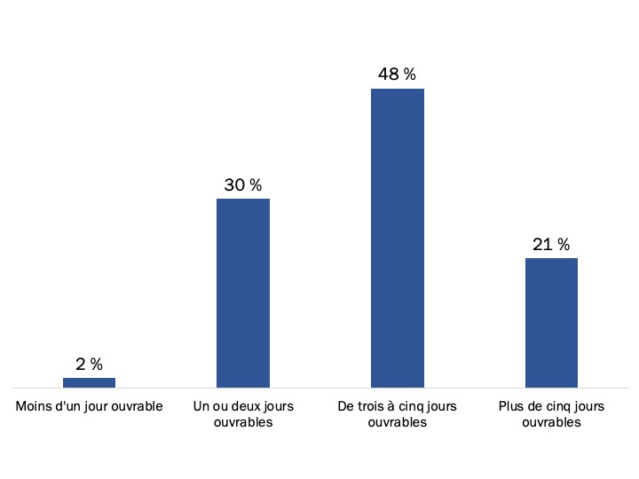 Figure 23 : Délai pour obtenir une réponse