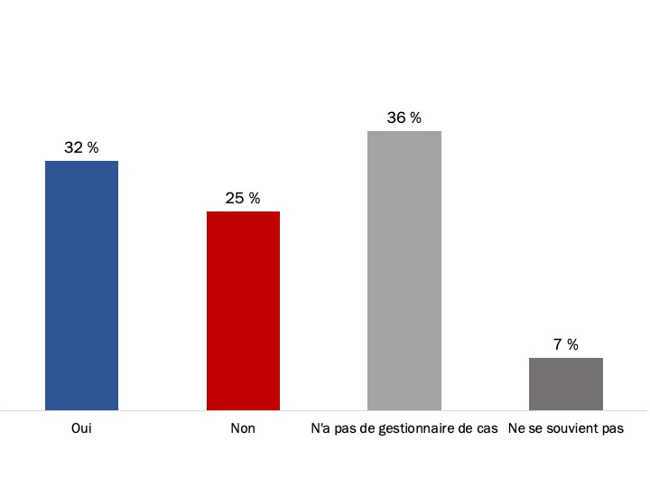 Figure 25 : Communication avec un gestionnaire de cas au moyen de la messagerie sécurisée