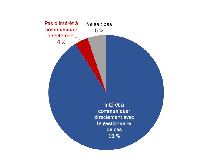 Figure 26 : Intérêt de communiquer avec un gestionnaire de cas au moyen de la messagerie sécurisée