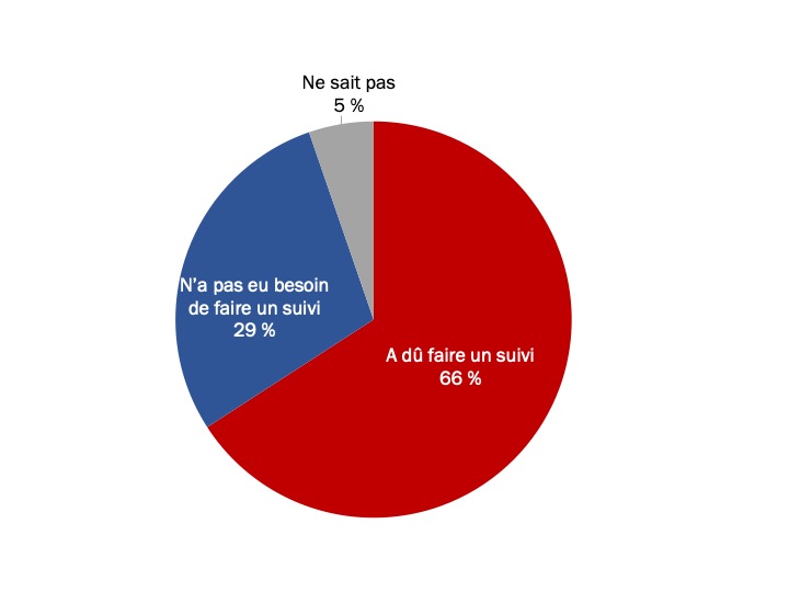 Figure 27 : Suivi auprès d’ACC concernant les conversations par messagerie sécurisée