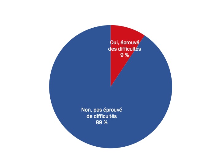 Figure 29 : Difficultés éprouvées lors de l’utilisation de la messagerie sécurisé