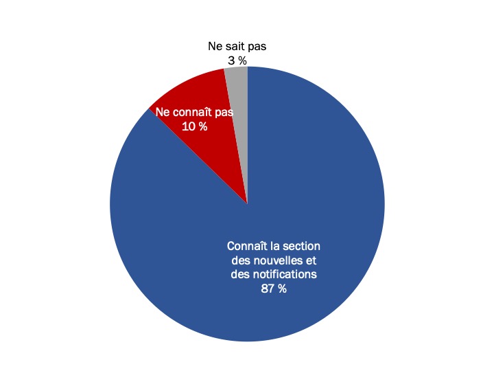 Figure 32 : Connaissance de la section des nouvelles et des avis