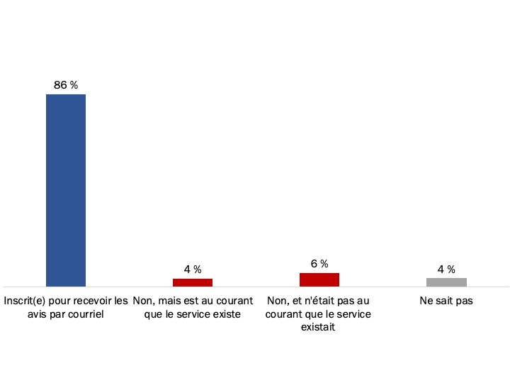 Figure 38 : Utilisation des avis par courriel