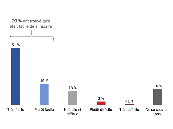 Figure 39 : Facilité de s’inscrire aux avis par courriel