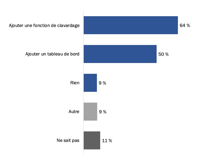 Figure 41 : Suggestions pour aider ACC à mieux communiquer