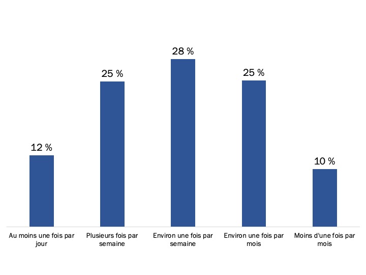 Figure 43 : Fréquence de l’utilisation de Mon dossier ACC