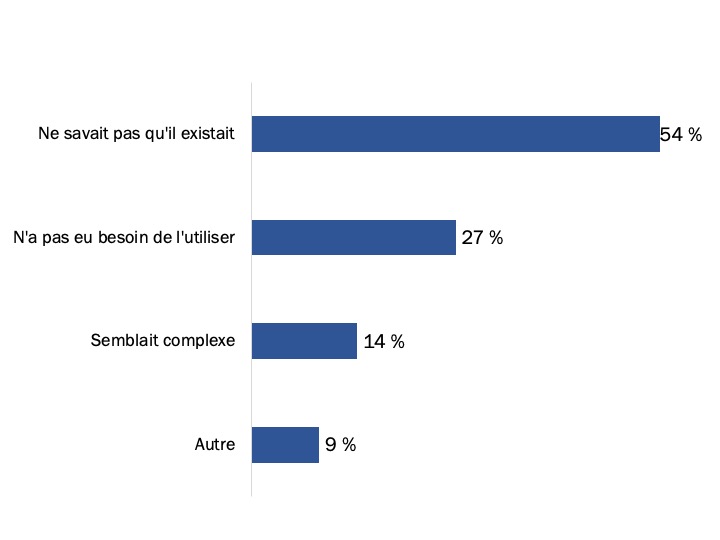 Figure 45 : Raisons de ne pas utiliser le Navigateur des avantages