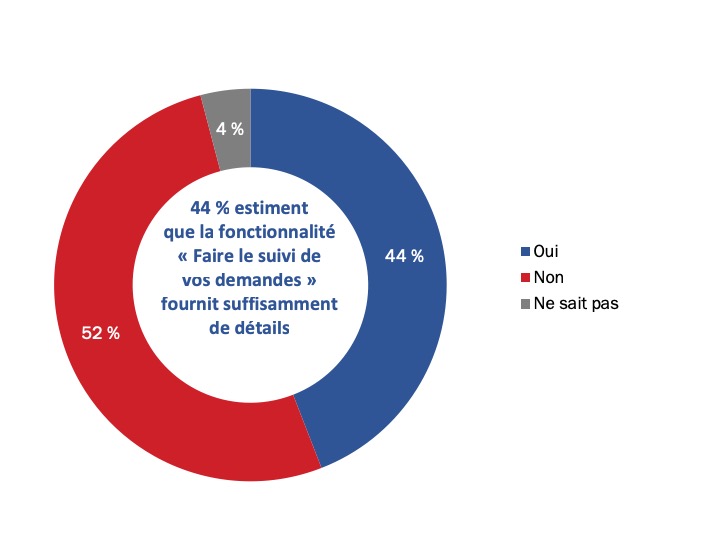 Figure 50 : Efficacité de la fonctionnalité « Faire le suivi de vos demandes »