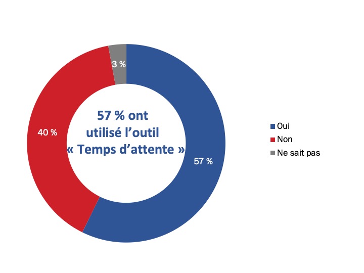 Figure 51 : Utilisation de l’outil « Temps d’attente »