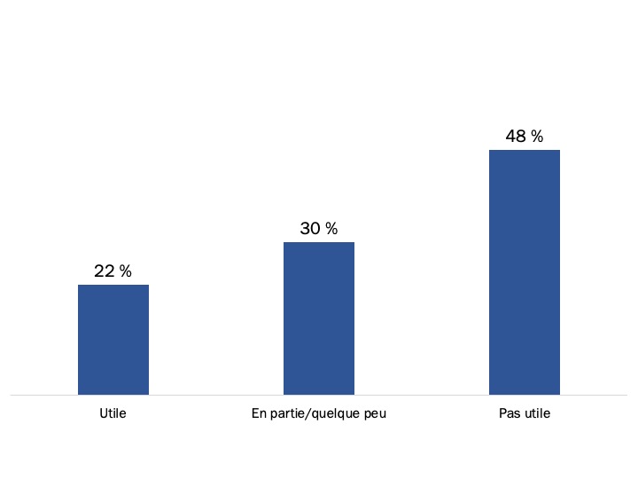 Figure 52 : Utilité de l’outil « Temps d’attente »