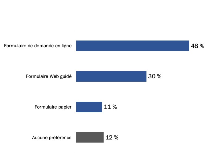 Figure 56 : Moyen préféré pour remplir une demande