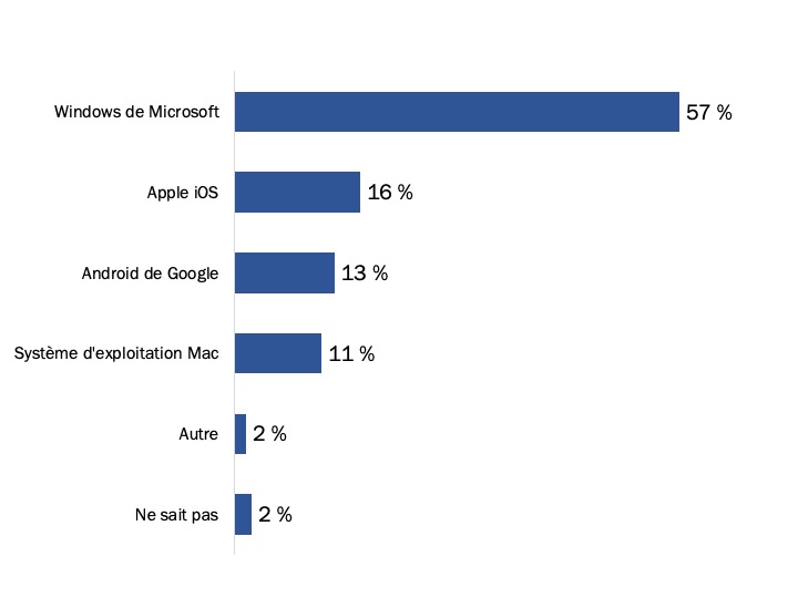 Figure 59 : Systèmes d’exploitation utilisés pour accéder à Mon dossier ACC