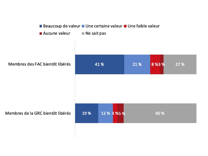 Figure 60 : Valeur offerte par Mon dossier ACC aux membres des FAC et de la GRC qui seront bientôt libérés